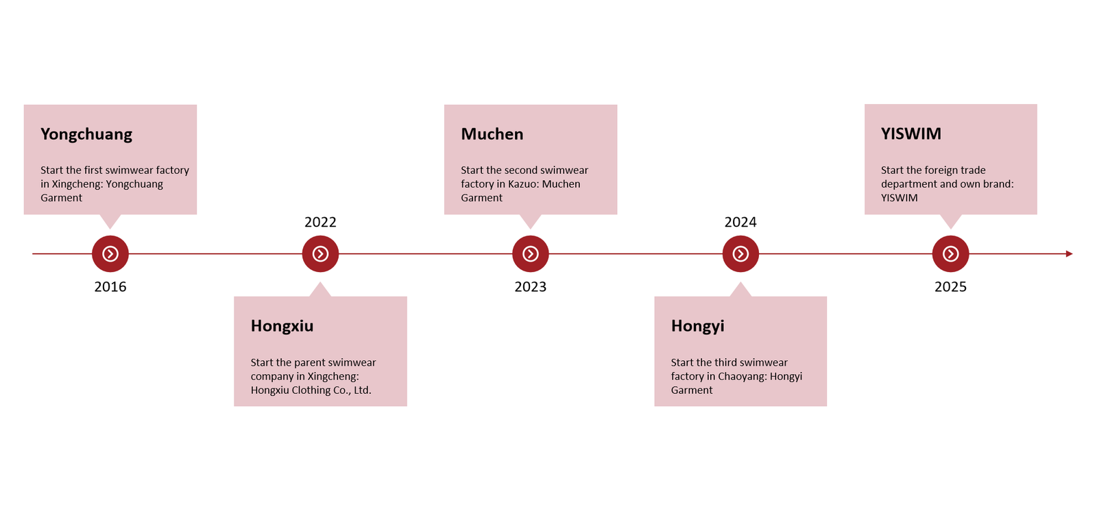 Timeline showing Hongxiu Clothing Co., Ltd.'s swimwear manufacturing expansion: Yongchuang (2016), Hongxiu (2022), Muchen (2023), Hongyi (2024), YISWIM (2025) with factory and brand milestones.