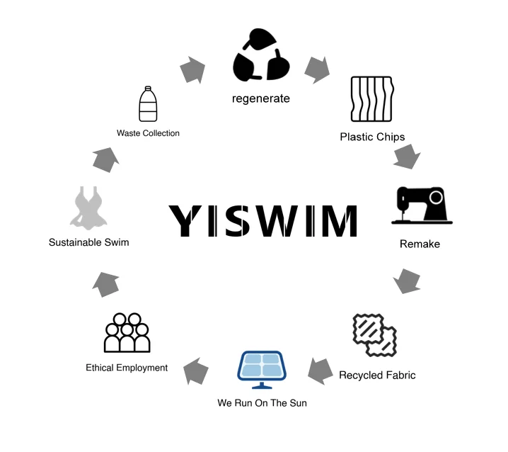 YISWIM sustainable swimwear production cycle: waste collection → regenerate → plastic chips → remake with recycled fabric → ethical employment → solar-powered manufacturing → sustainable swimwear.