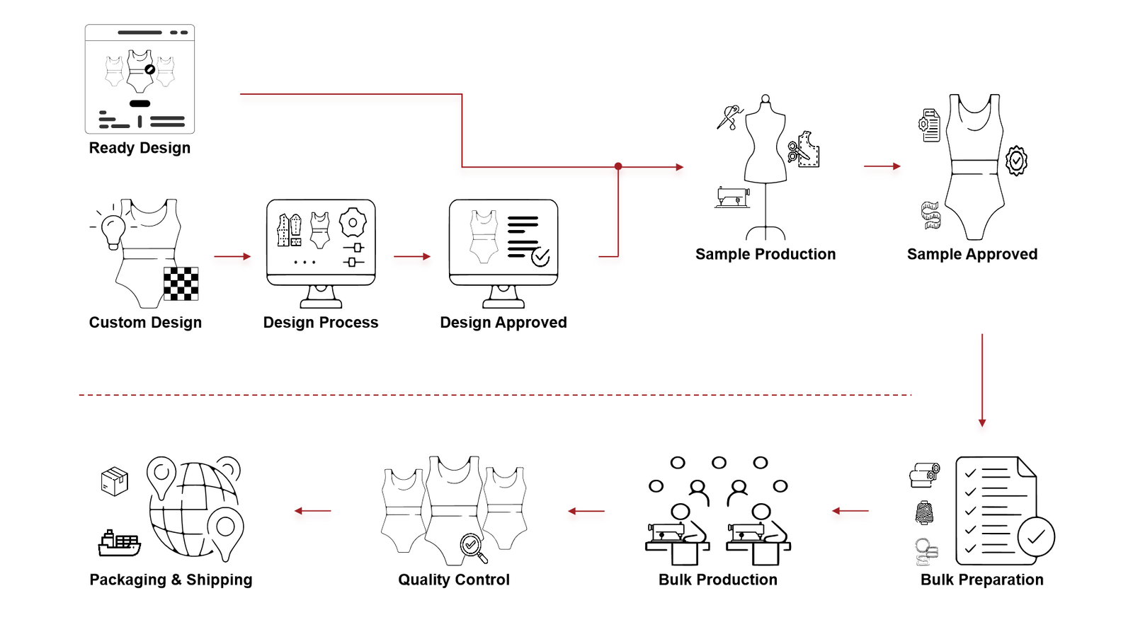 Flowchart illustrating swimwear manufacturer’s process: custom design → design approval → sample production (mannequin, sewing) → bulk production (sewing stations) → quality control (bikinis inspected) → bulk preparation → packaging & shipping.