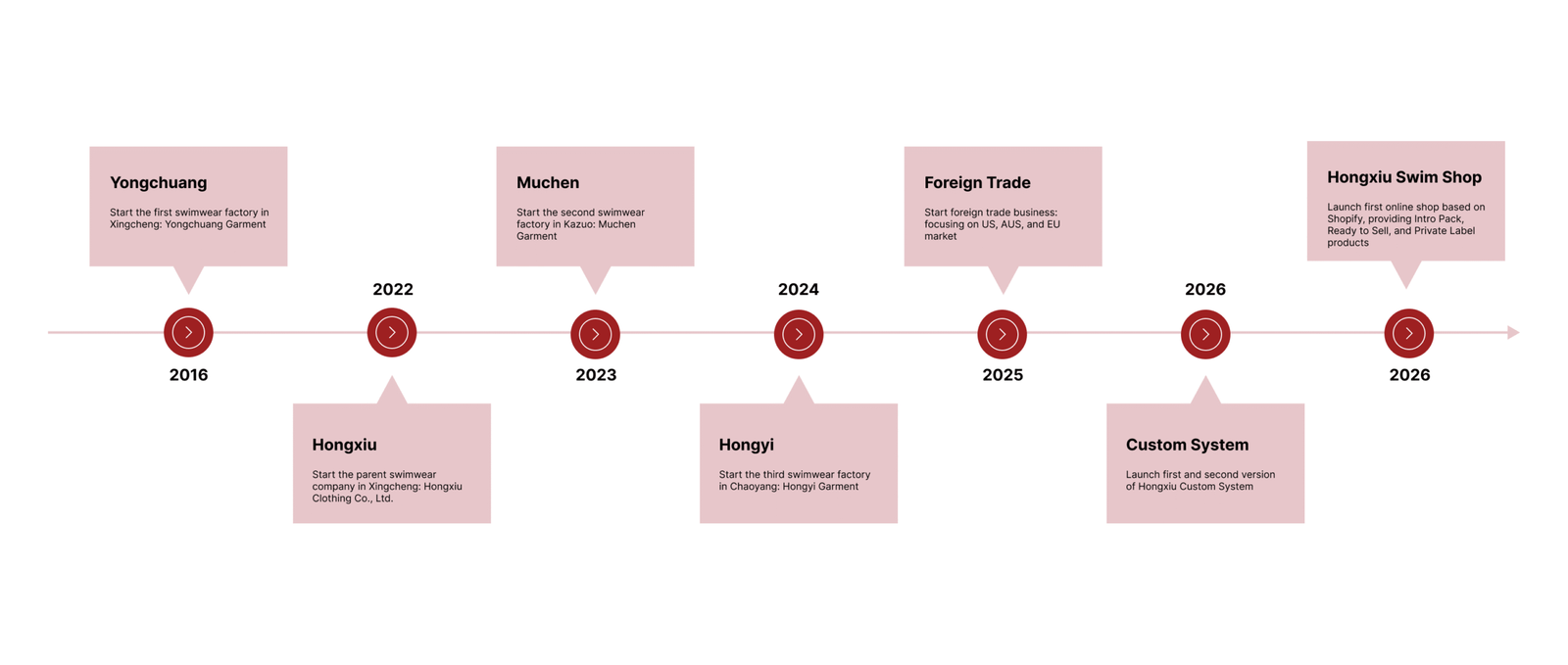 Hongxiu swimwear company timeline showing factory, trade, custom system, and shop milestones.