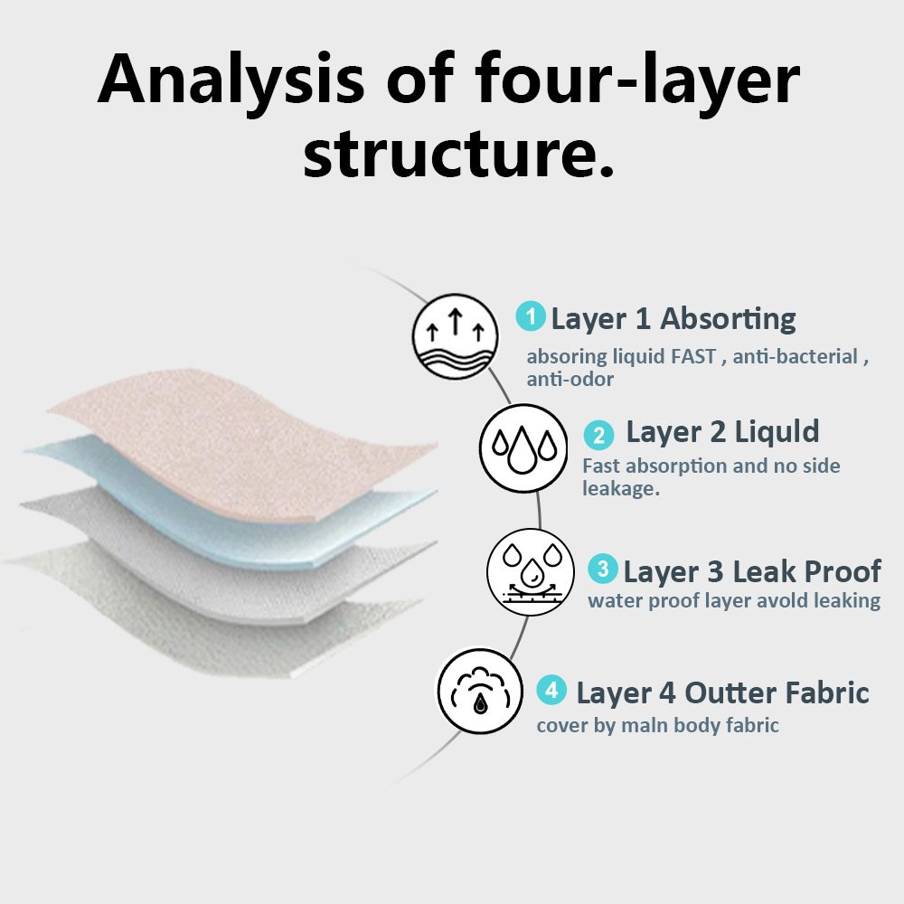 Diagram illustrating a four-layer fabric structure with absorbing, liquid, leak-proof, and outer layers.